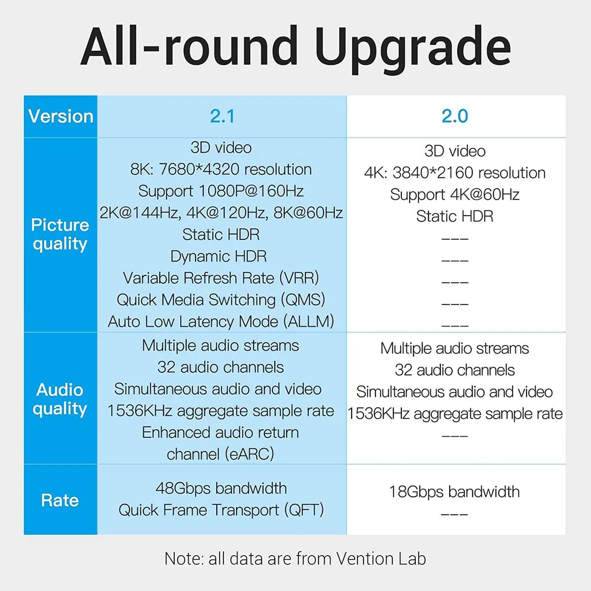 Vention Cablu video, HDMI (T) la HDMI (T), 5m, rezolutie 8K la 60Hz, conectori auriti, negru, AANBJ - imagine 7